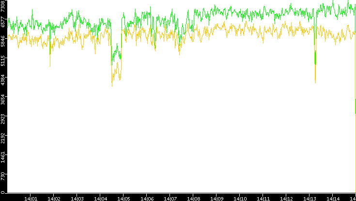 Entropy of Port vs. Time