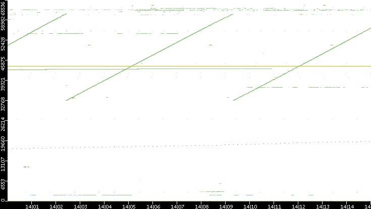 Dest. Port vs. Time