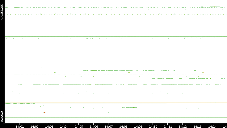 Src. IP vs. Time