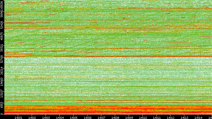 Dest. Port vs. Time