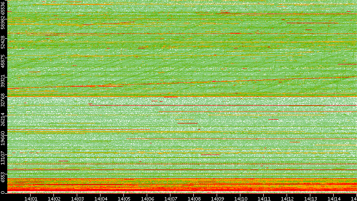 Src. Port vs. Time