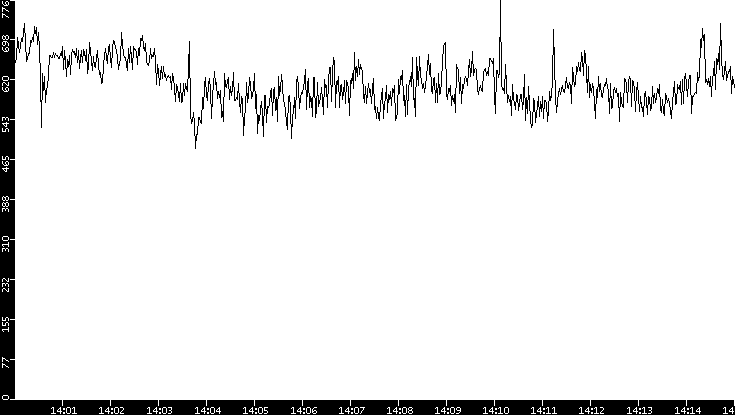 Average Packet Size vs. Time