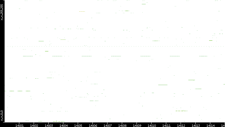 Src. IP vs. Time