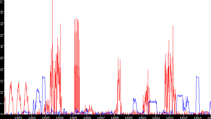 Nb. of Packets vs. Time