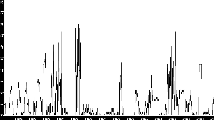 Throughput vs. Time