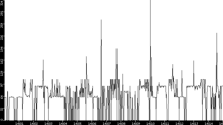 Average Packet Size vs. Time