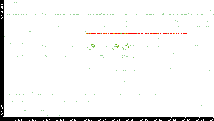 Src. IP vs. Time