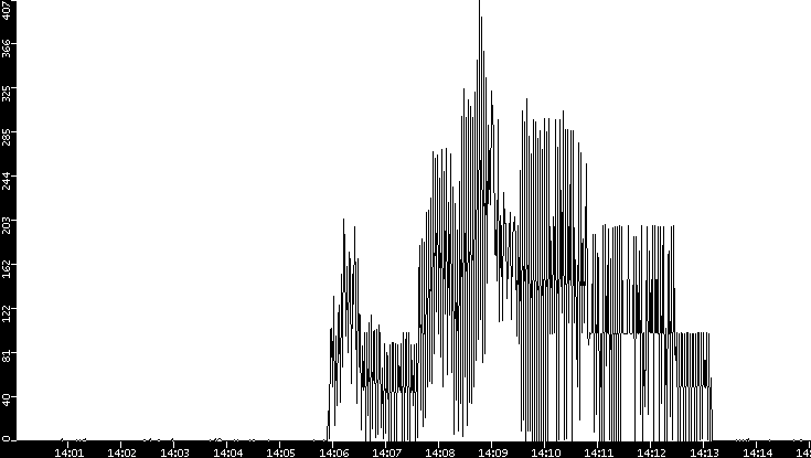 Throughput vs. Time