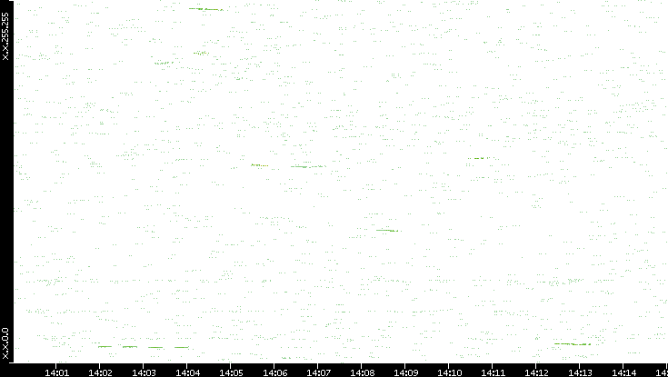 Dest. IP vs. Time