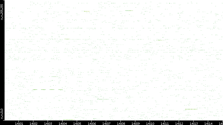 Src. IP vs. Time