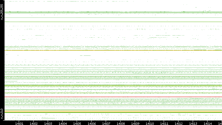 Dest. IP vs. Time