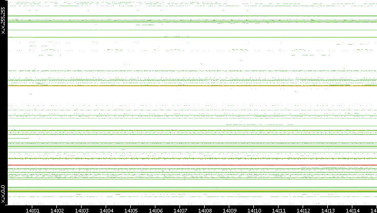 Src. IP vs. Time