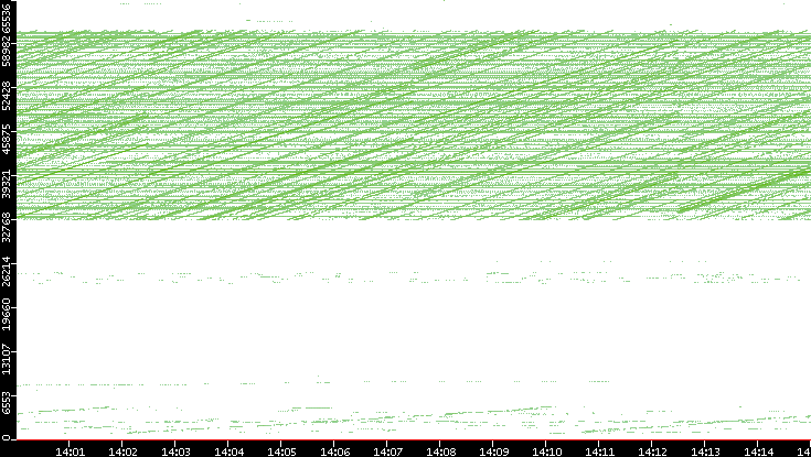 Src. Port vs. Time