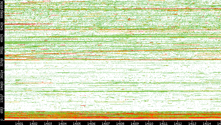 Dest. Port vs. Time