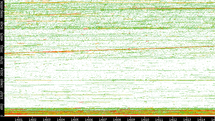 Src. Port vs. Time