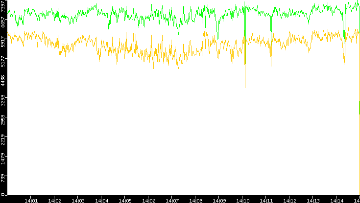 Entropy of Port vs. Time