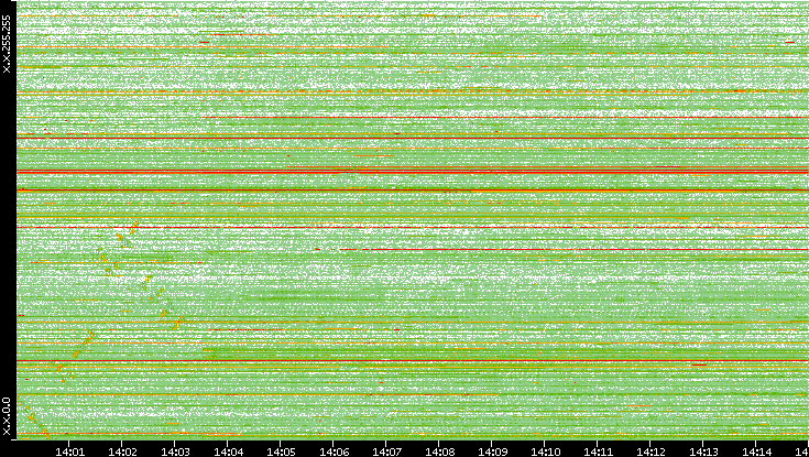 Src. IP vs. Time