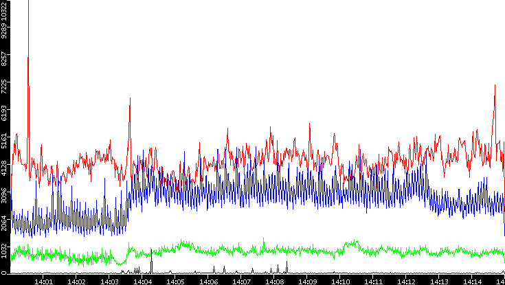 Nb. of Packets vs. Time