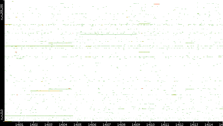 Src. IP vs. Time