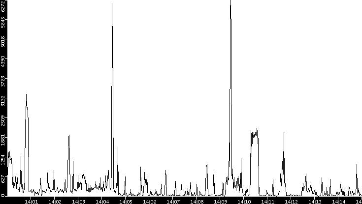 Throughput vs. Time