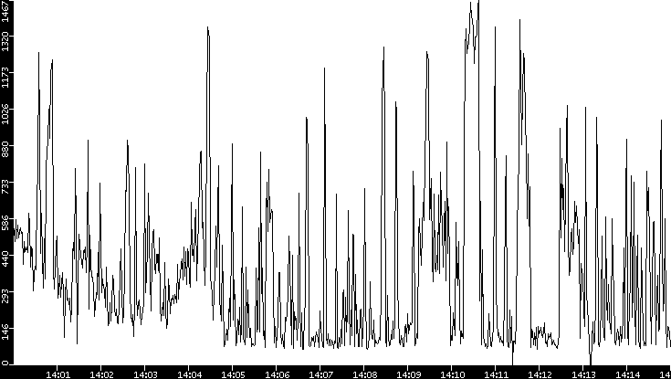 Average Packet Size vs. Time