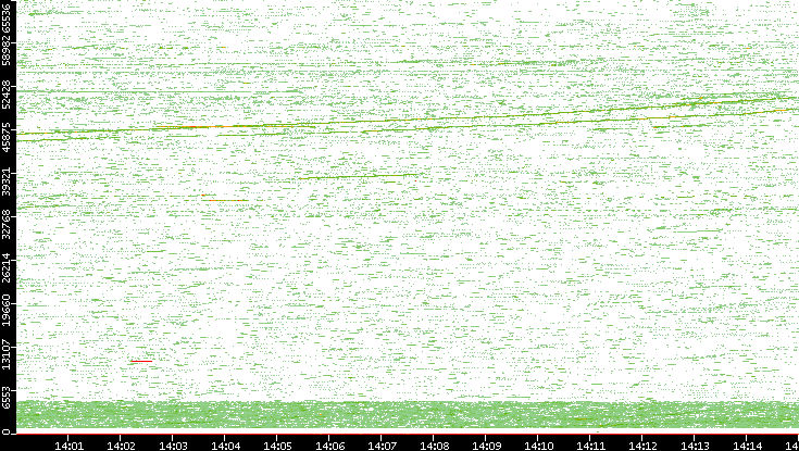 Src. Port vs. Time