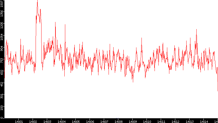 Nb. of Packets vs. Time