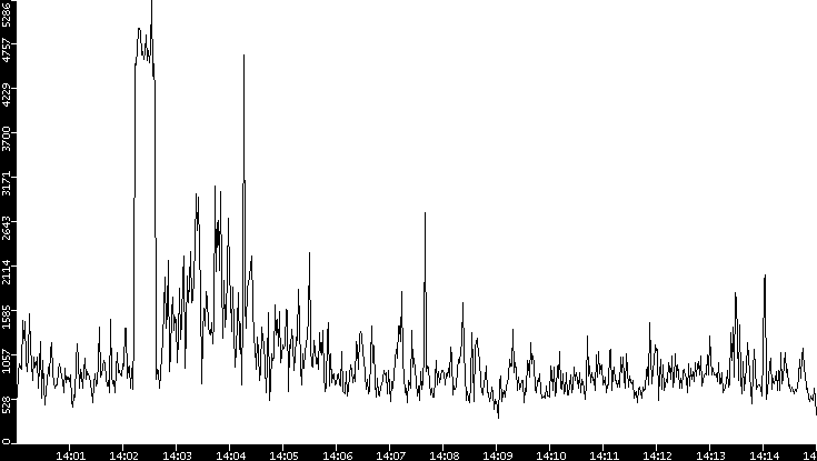 Throughput vs. Time