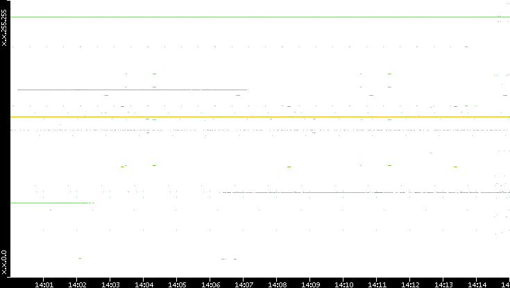 Dest. IP vs. Time