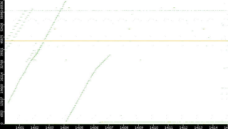 Dest. Port vs. Time