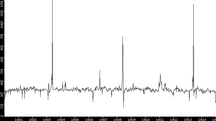 Throughput vs. Time