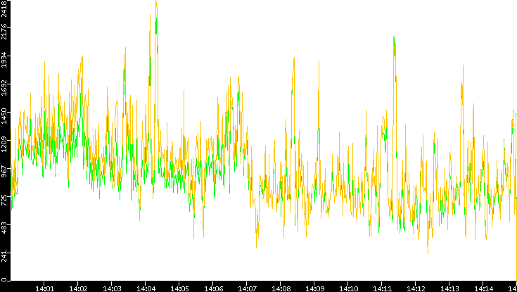 Entropy of Port vs. Time