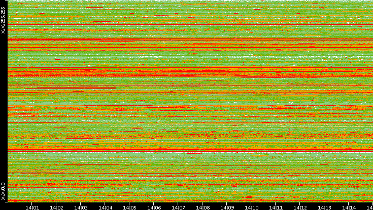 Src. IP vs. Time