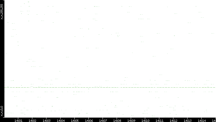 Src. IP vs. Time