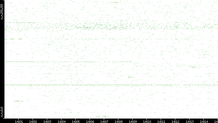 Dest. IP vs. Time