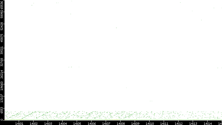 Dest. Port vs. Time