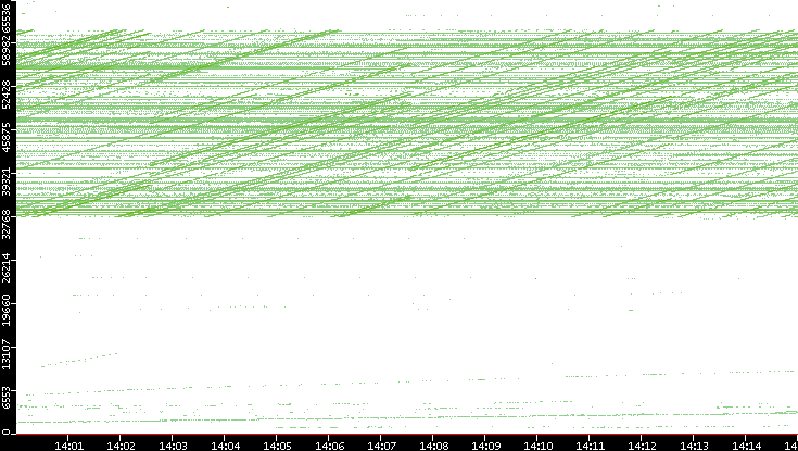 Dest. Port vs. Time