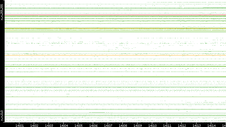 Src. IP vs. Time