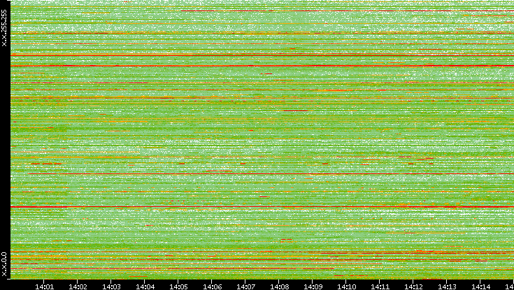 Dest. IP vs. Time