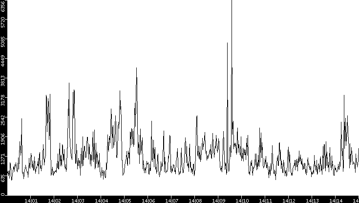Throughput vs. Time