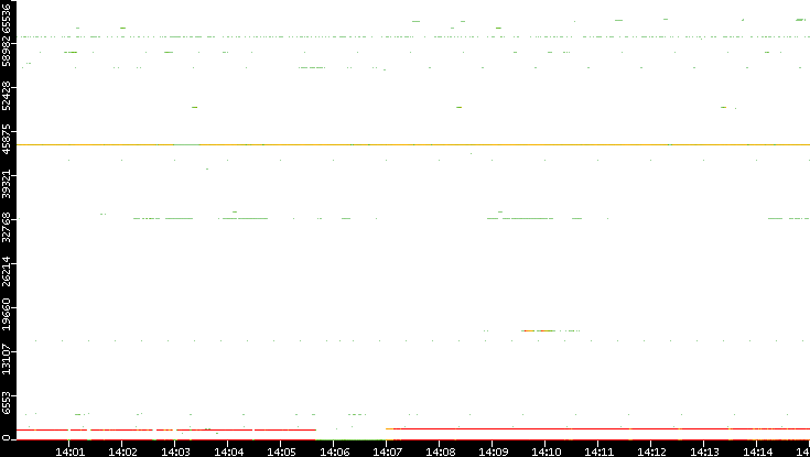 Dest. Port vs. Time
