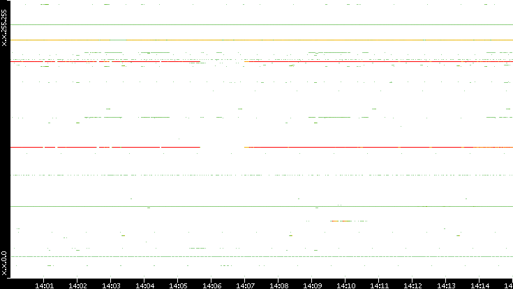 Src. IP vs. Time
