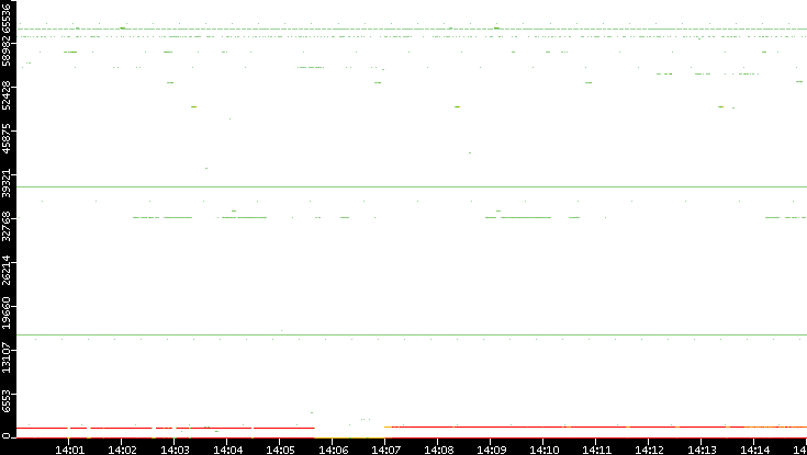 Src. Port vs. Time