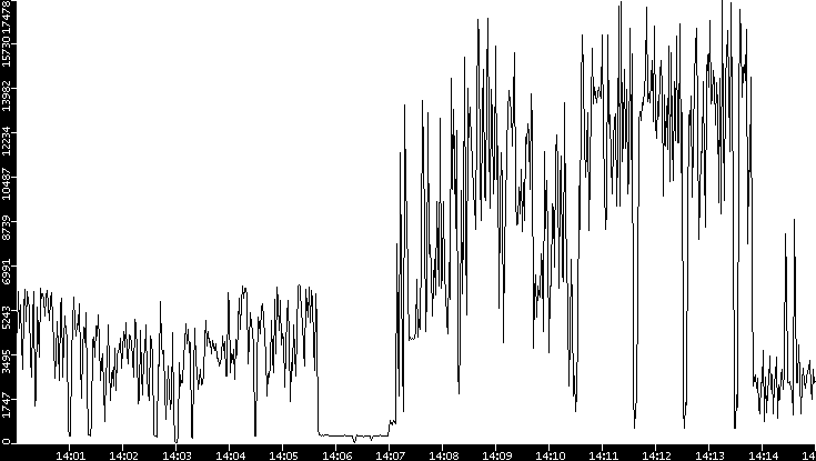 Throughput vs. Time