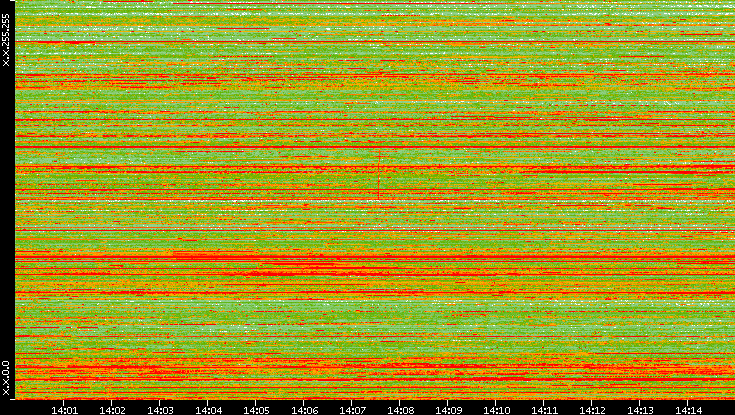 Dest. IP vs. Time