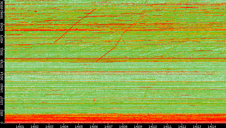 Dest. Port vs. Time