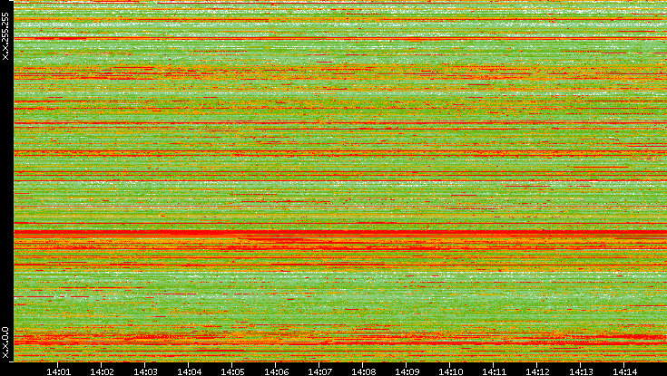 Src. IP vs. Time