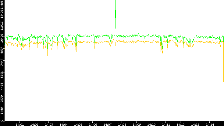 Entropy of Port vs. Time