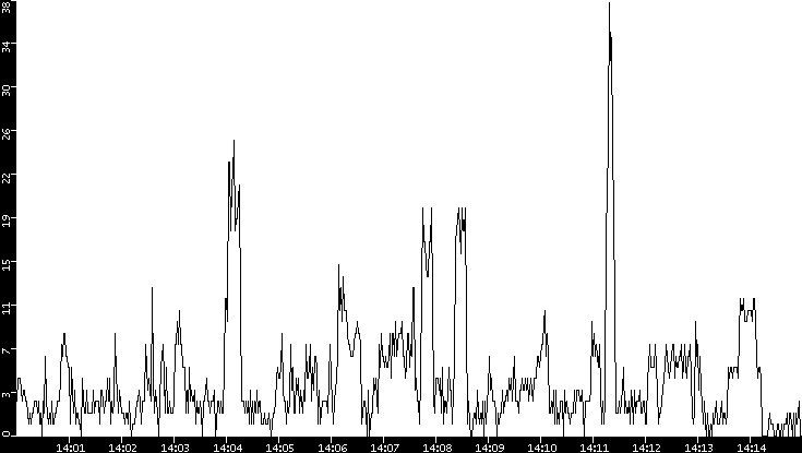 Throughput vs. Time