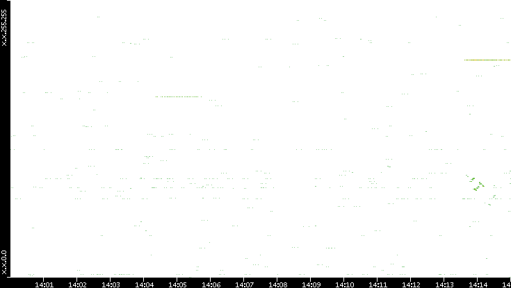 Src. IP vs. Time